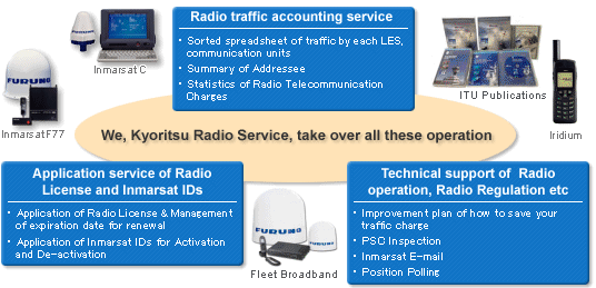 leave it to us:Radio traffic accounting service and provision of information for telecommunication expense management,Application services for Radio station license and Inmarsat activation service
